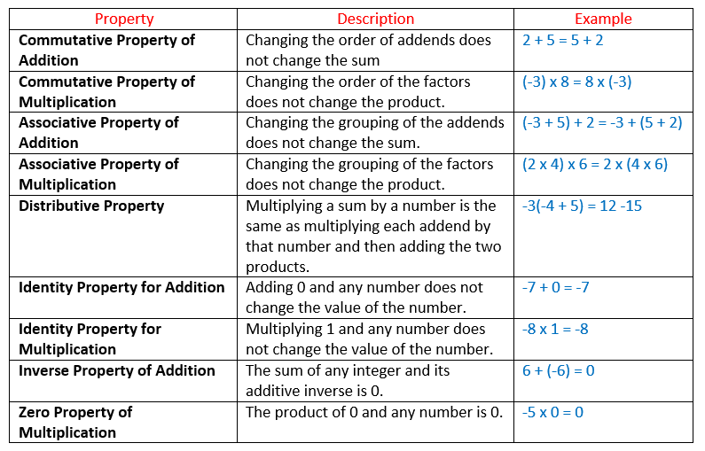 Properties Of Integers (solutions, Examples, Videos)