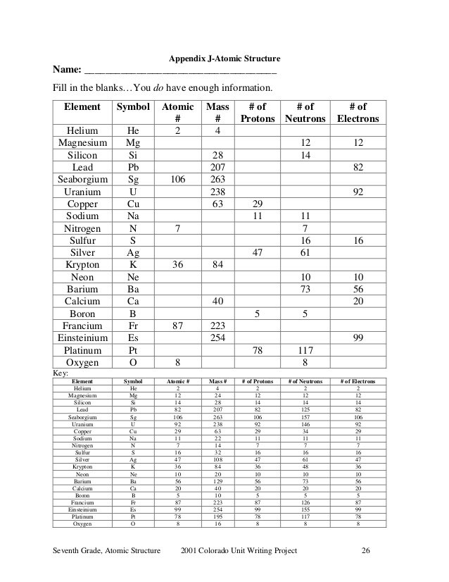 Protons Neutrons And Electrons Practice Worksheet Protons Neutrons ...
