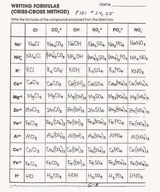Tom Schoderbek Chemistry  Writing Formulas Criss