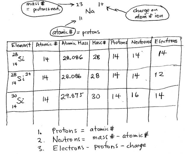 Worksheet On Drawing Atomic Structure