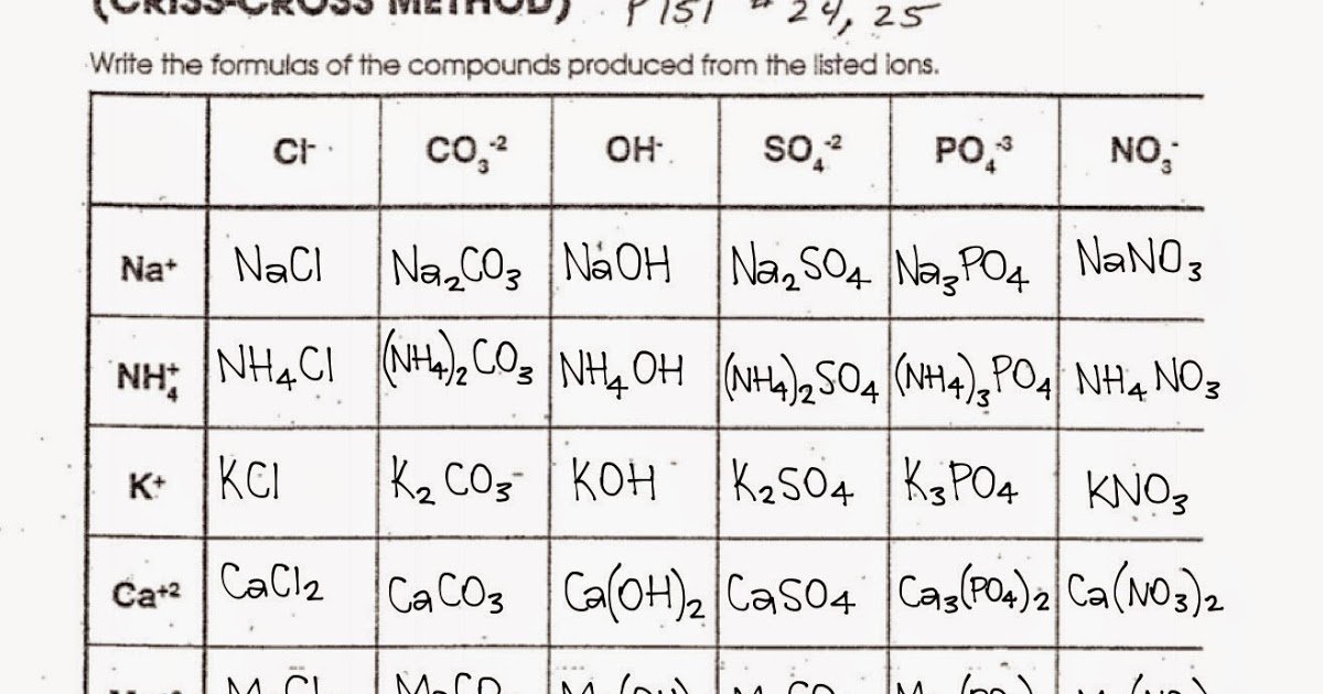 Writing Chemical Formulas Criss Cross Method Worksheet