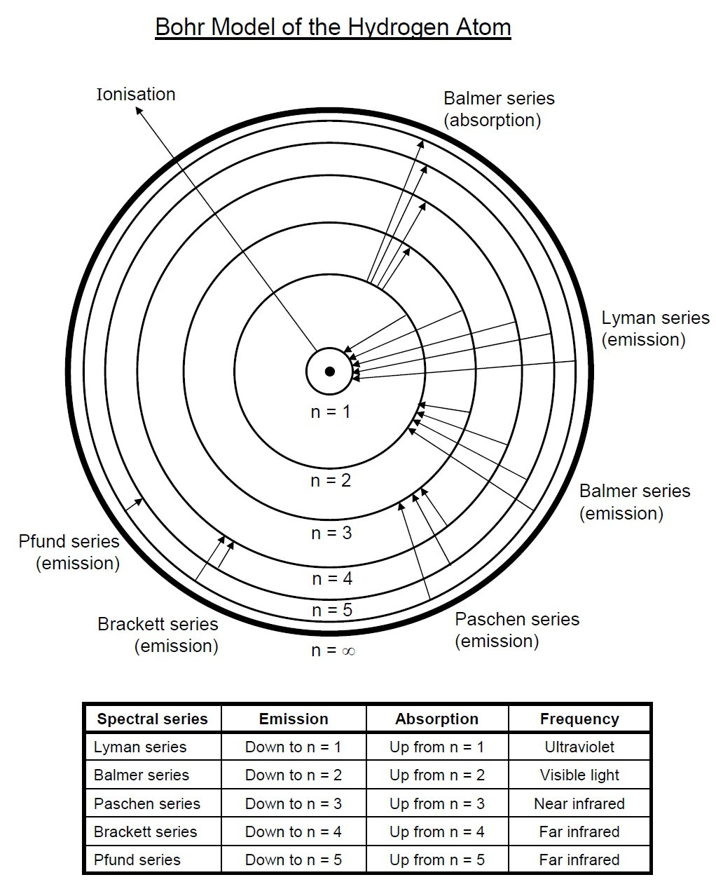 Bohr Model Of The Atom Worksheet The Best Worksheets Image