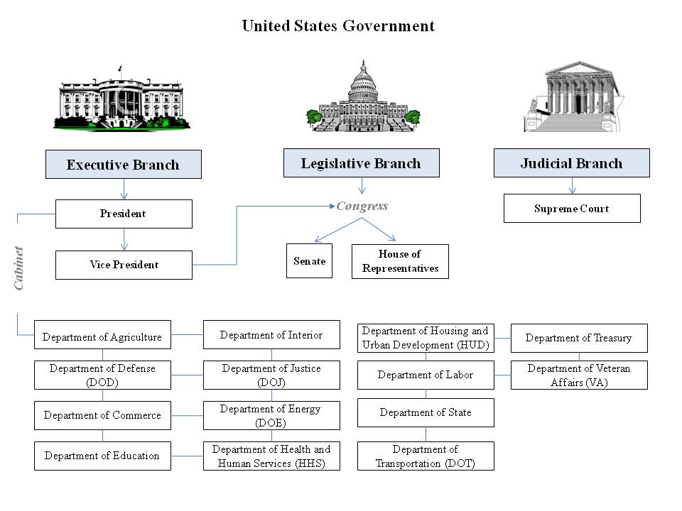 Branches Of Government Worksheet Branches Of Government Worksheets