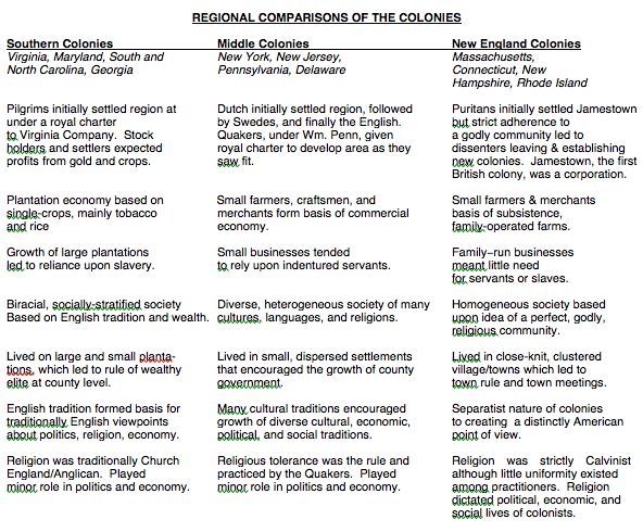 Chart To Compare And Contrast The Original 13 Colonies