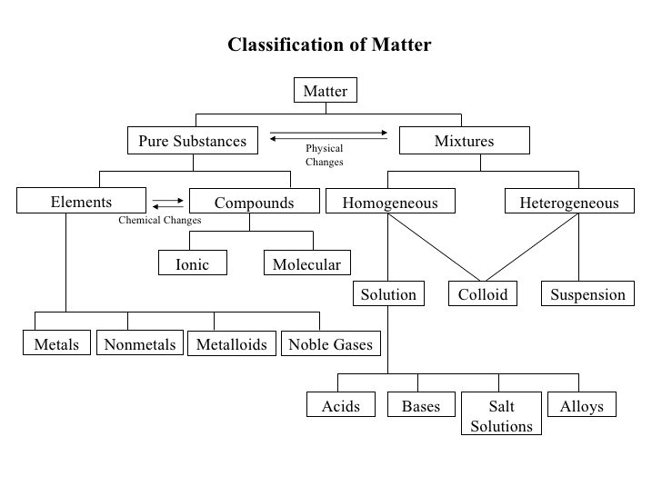 Composition Of Matter Elements Compounds And Mixtures Worksheet