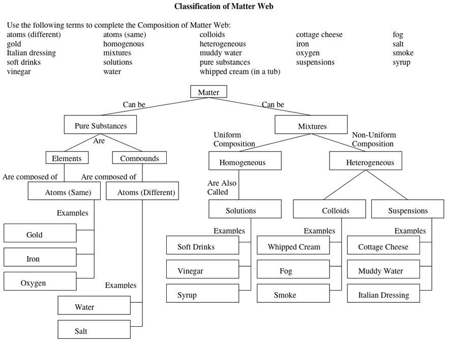 Composition Of Matter Worksheets