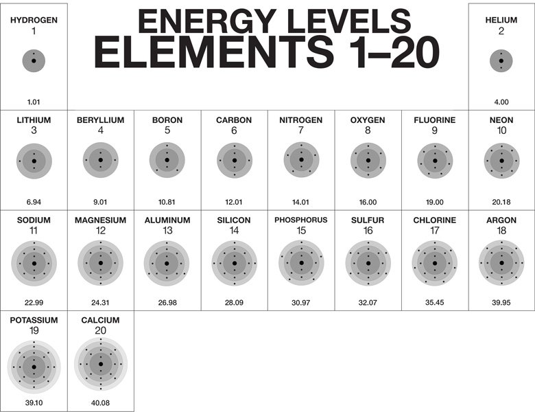 Multimedia  The Periodic Table And Energy