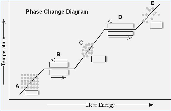Phase Change Worksheet Phase Change Diagram Worksheet Answers