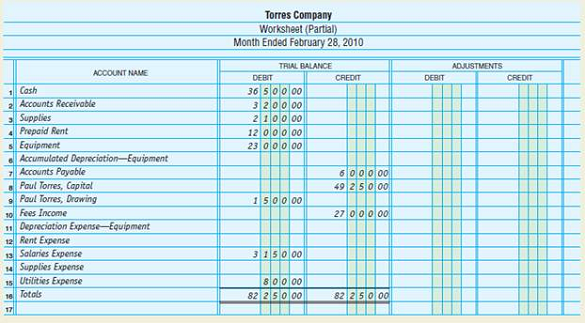 Solved  Completing The Worksheet The Trial Balance Of Torres Co