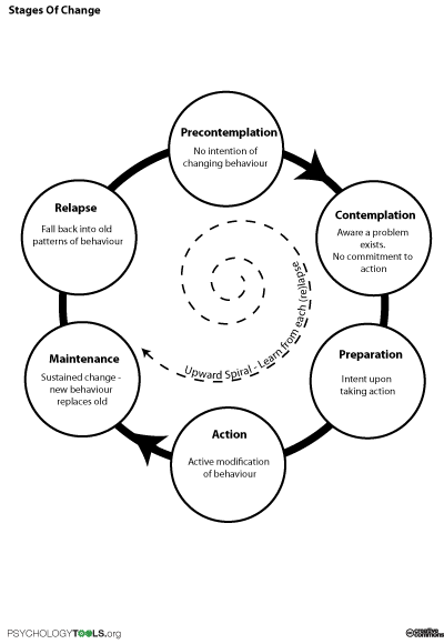 Stages Of Change Worksheet Stages Of Change For Addiction