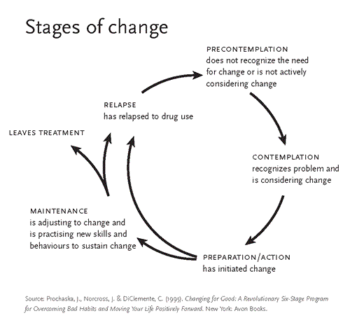 Stages Of Change Worksheets