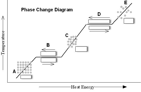Study Guide Phase Changes Phase Changes Worksheet