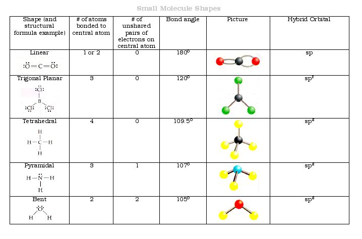 Molecular Geometry Exercises With Answers Molecular Geometry | Free ...