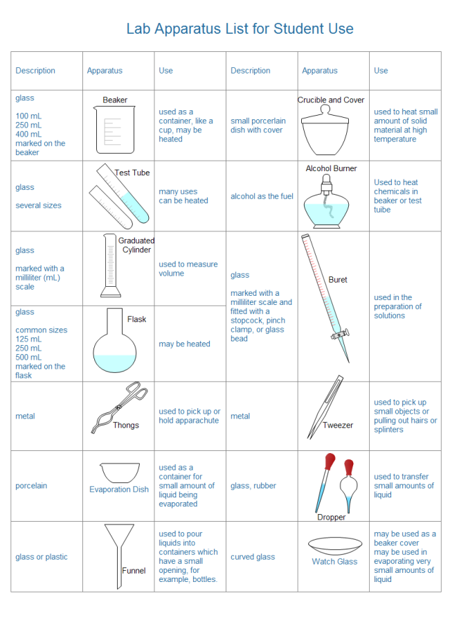 Diagram Of Laboratory Equipments And Their Uses