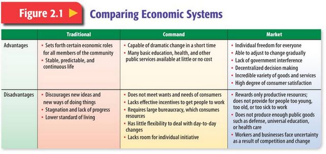 Economic Systems Worksheets Middle School