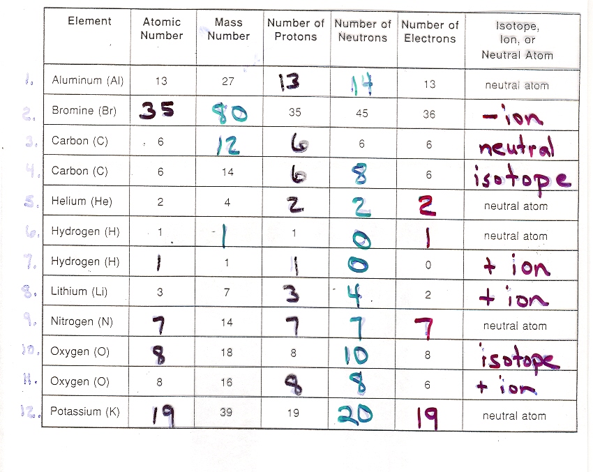 Ions And Isotopes Worksheet Worksheets For School Getadating
