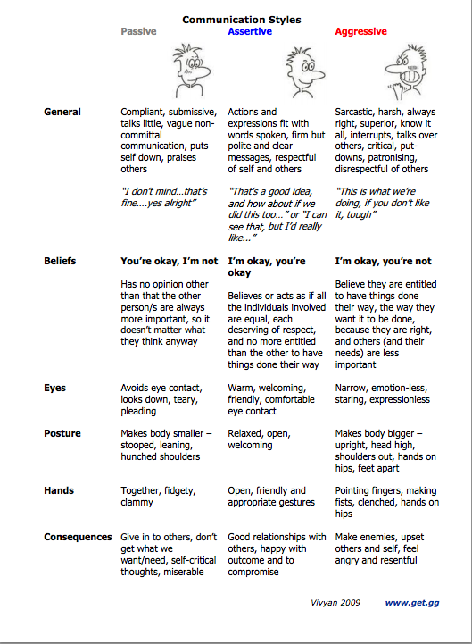 What Communication Style Are You