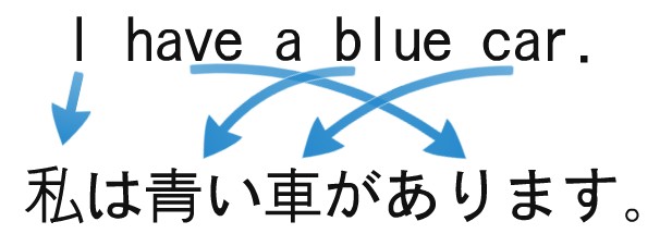 Word Order In Japanese