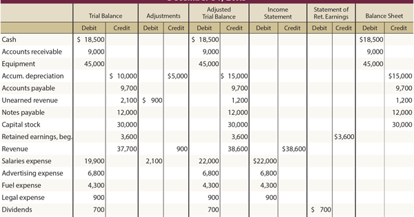 Worksheet Accounting 10 Column