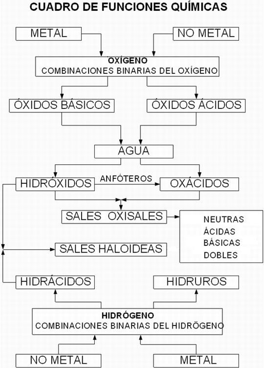 32 Best Quimica Images On Free Worksheets Samples