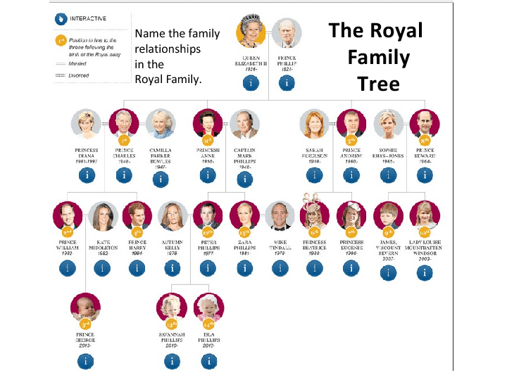 Family Worksheet  The Royal Family Tree