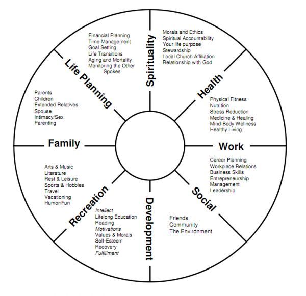 The Balanced Wheel Of Life Tool