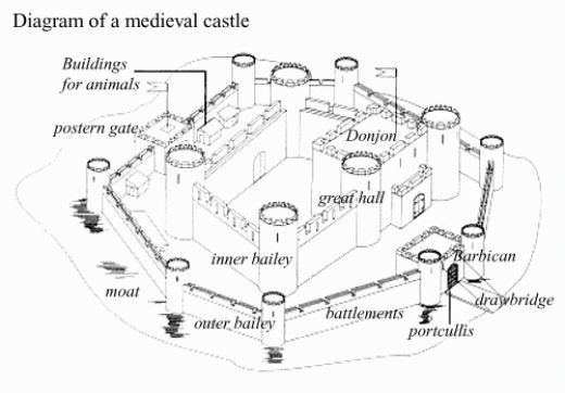 Labeled Diagram Of A Castle