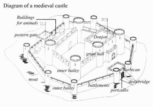 Labeled Diagram Of A Castle | Free Worksheets Samples