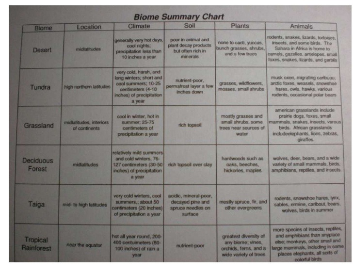 Aquatic Biomes Summary Chart
