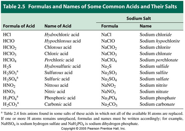 Acids And Bases Naming Writing Formulas Of