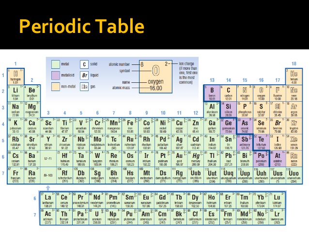 Review Grade 9 Chemistry