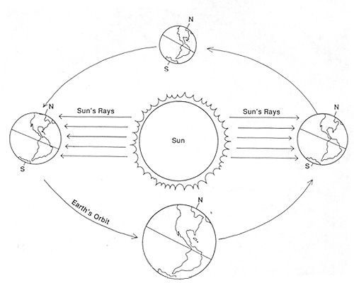 Diagram Of Earth's Tilt And The Seasons For Bfsu D6