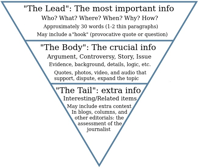 Inverted Pyramid Style â Writing For Strategic Communication