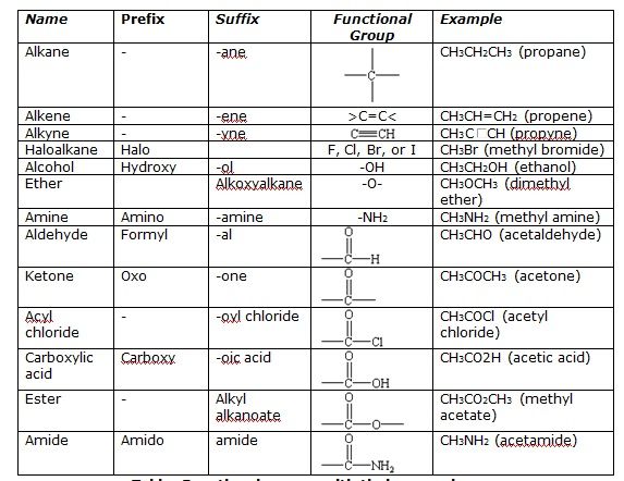 Naming Organic Compounds With Functional Groups Worksheet | Free ...