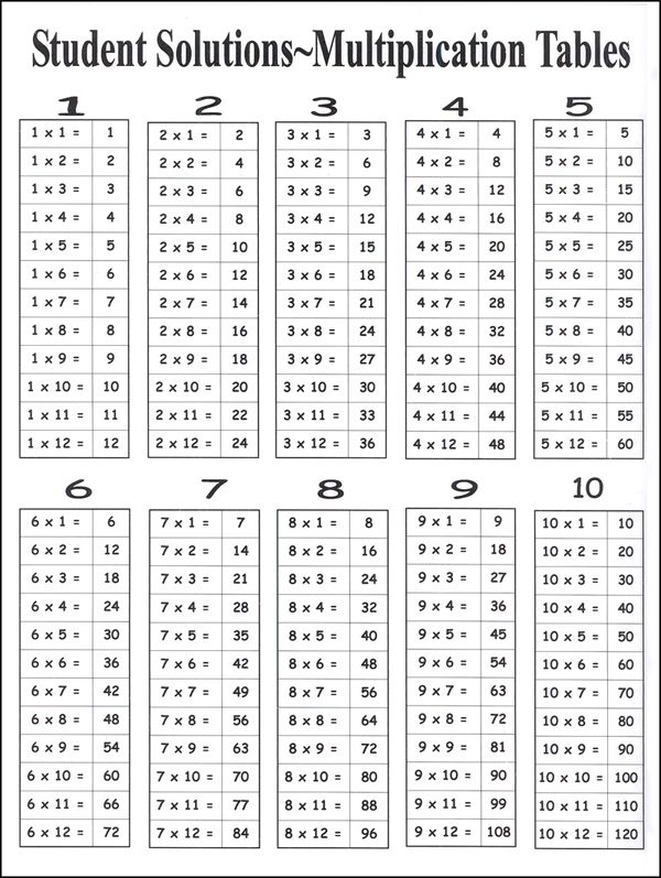 Multiplication Facts (9 X 12 Laminated Chart)