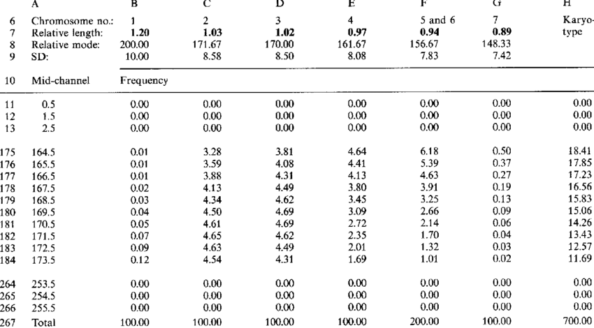 An Example Of The Worksheet To Simulate Flow Karyotypes For A