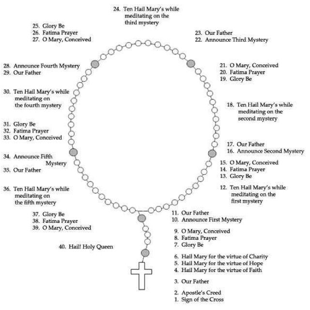 Anyone Wanting To Know How To Properly Recite The Rosary