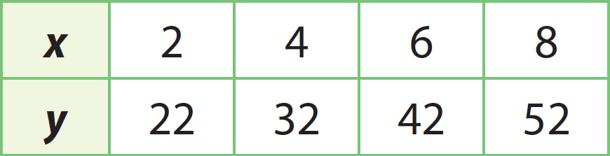 Rate Of Change And Initial Value Worksheets