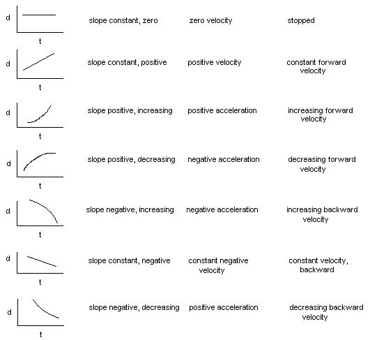 Basic Physics Graphs