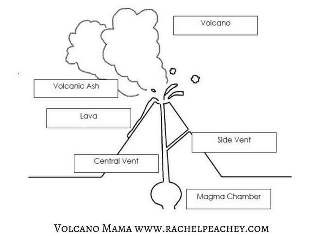 All About Volcanoes â A Kindergarten Unit {free Parts Of A Volcano