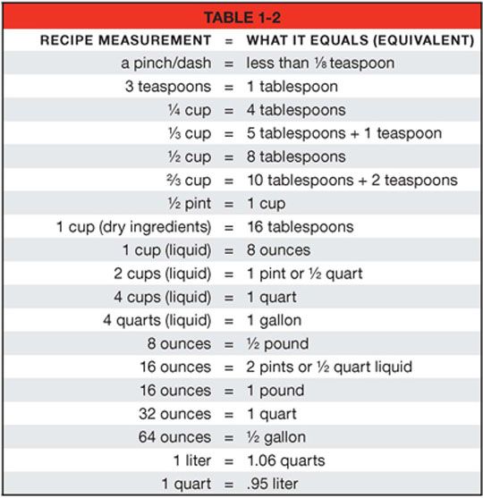 Cooking Abbreviations Chart