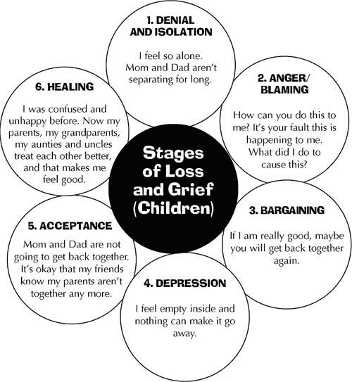 5 Stages Of Loss Worksheets