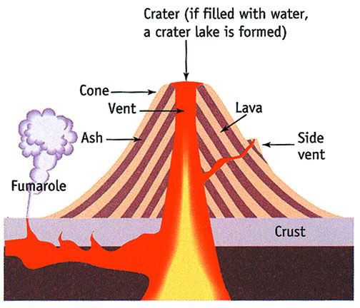 Volcano Layers And Facts