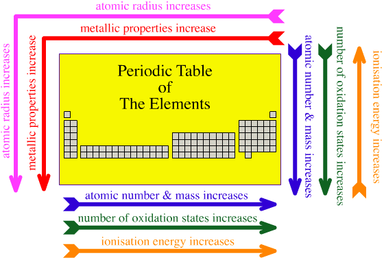Periodic Table Trends Worksheet
