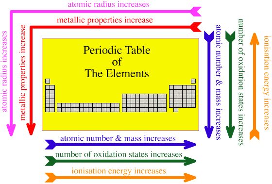 Periodic Table Trends Worksheet