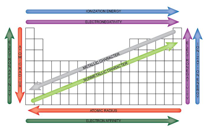 Trends In The Periodic Table Worksheet