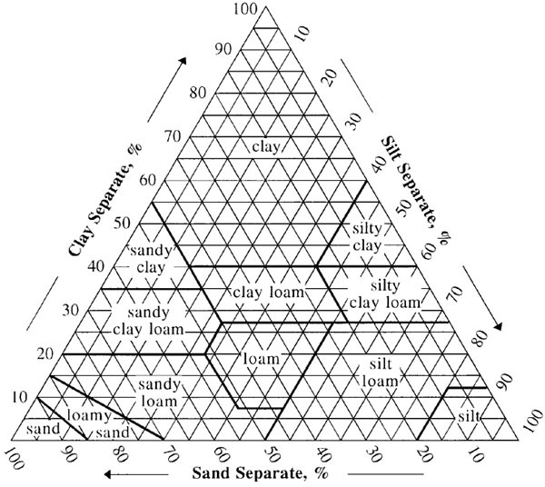 Soil Texture Calculator