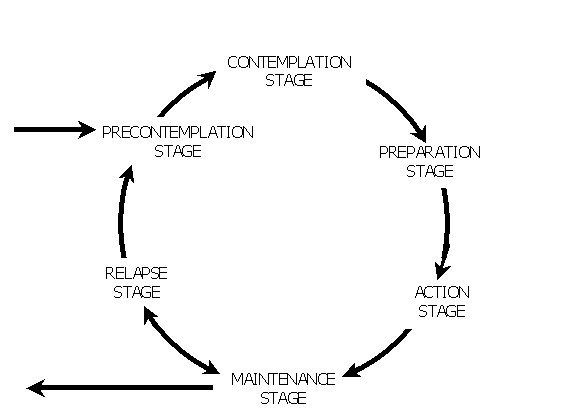 The Stages Of Change Model Of Overcoming Addiction