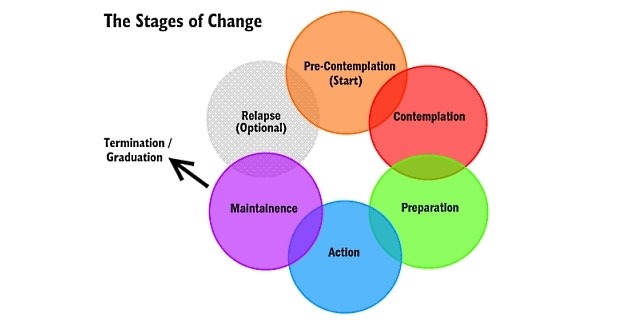 The Stages Of Change