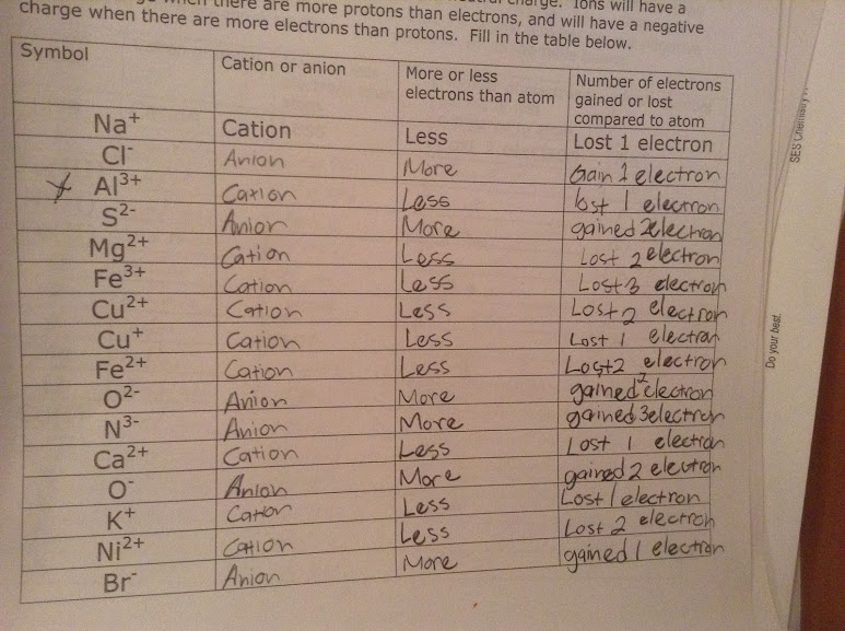 Ninth Grade Lesson Common Ionization States
